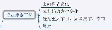 淘宝店铺诊断