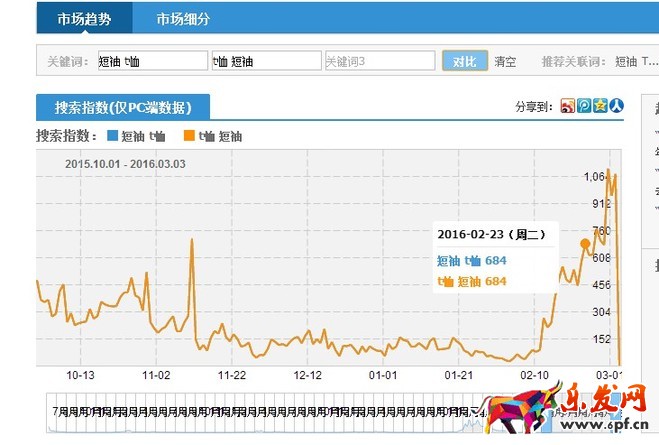 做好店铺优化收进第一桶金