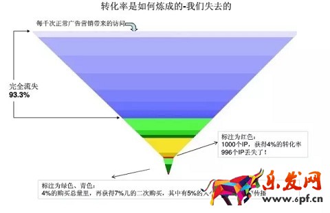 转化率是如何炼成的?