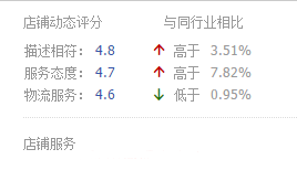 店铺动销率