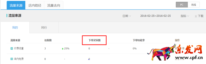 生意参谋数据背后的含义（三）：经营分析