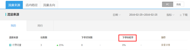 生意参谋数据背后的含义（三）：经营分析
