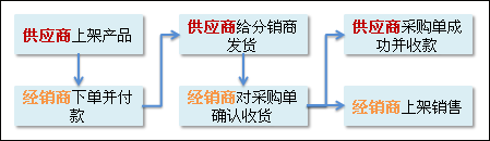 经销模式交易流程