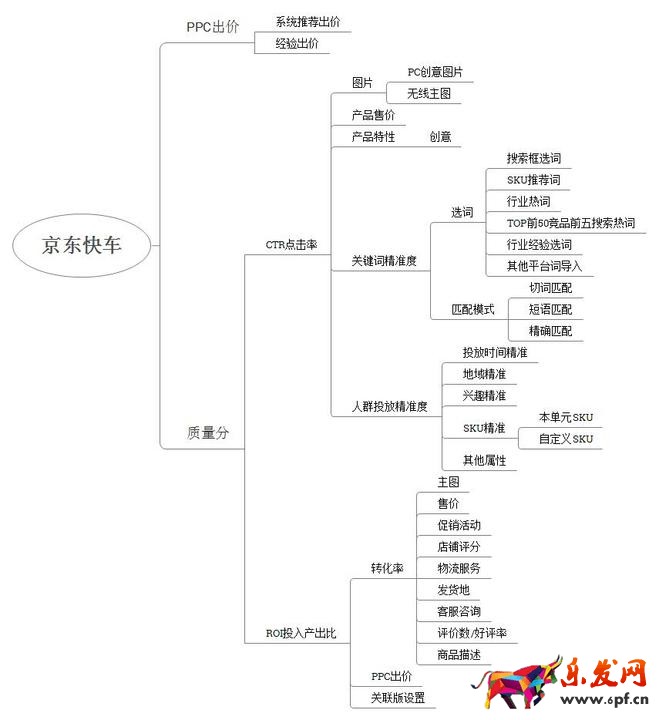 想成为车神 京东快车要注意这三点