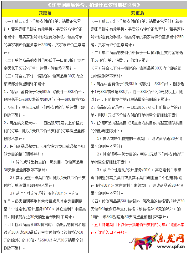 低价订单规则