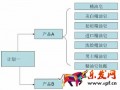 直通车人群定位分组策略