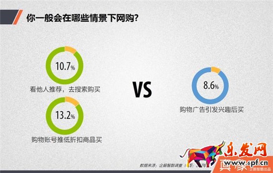 网购情景统计