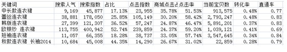 数据化运营店铺(二):数据支持下关键词精确选款