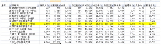 数据化运营店铺(二):数据支持下关键词精确选款