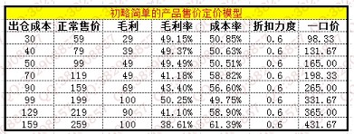 数据化运营店铺（四）：如何基于店铺利润做一个店铺操盘手？