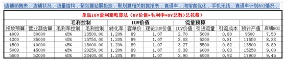 数据化运营店铺(三):单品运营 让你的团队转起来