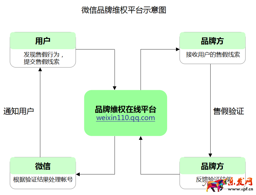微信品牌维权平台商家入驻要求