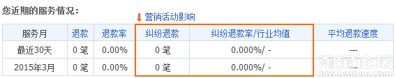 千万不要忽视了店铺“蛀虫”:纠纷退款率!