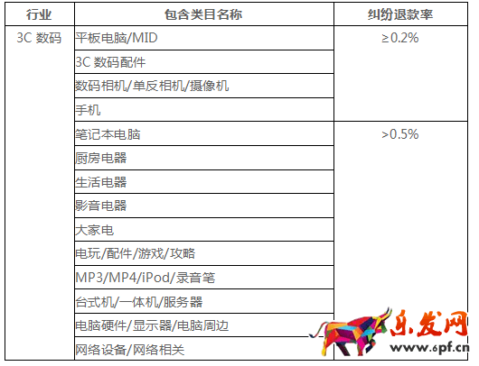 千万不要忽视了店铺“蛀虫”:纠纷退款率!