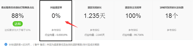 千万不要忽视了店铺“蛀虫”:纠纷退款率!