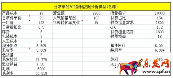 数据化运营店铺(十):不同品类店铺产品线如何规划?