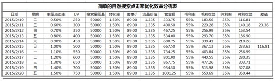 数据化运营店铺（十二）：你的店铺能获取多少点击率？