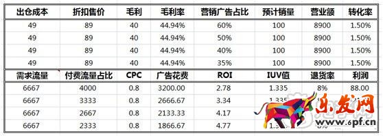 数据化运营店铺(十三):如何有效提高宝贝流量价值