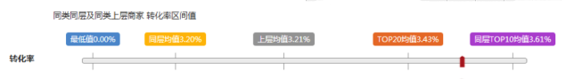 淘宝静默转化率