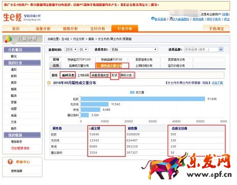 新手没做好淘宝 大输在选品上