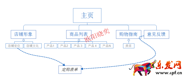 店铺优化内功 百战不殆