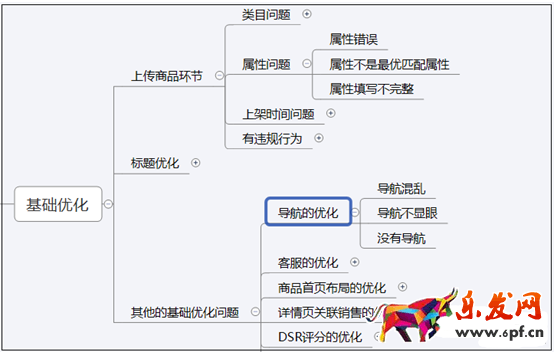 店铺诊断