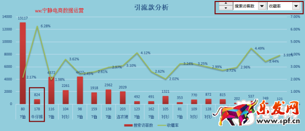 趣谈生意参谋新应用之提升流量价值
