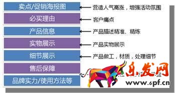 运营只正确的详情页设计思路疏导