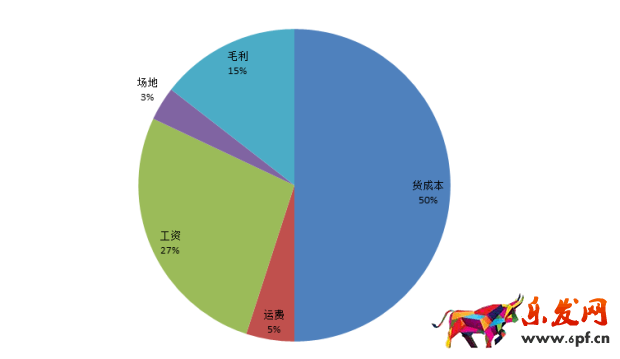 为什么销售额销量虚高，但不盈利3.png