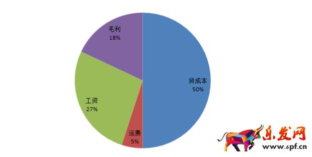 为什么销售额销量虚高，但不盈利2.png