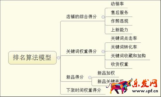 如何将网店关键词快速窜到首页1.jpg