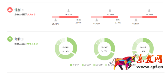 结合生意参谋数据分析访客特征如下.png