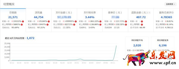首次做天天特价就日销千单技巧