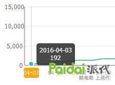 最近30天日均服务态度