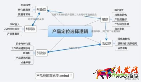 产品定位选择逻辑