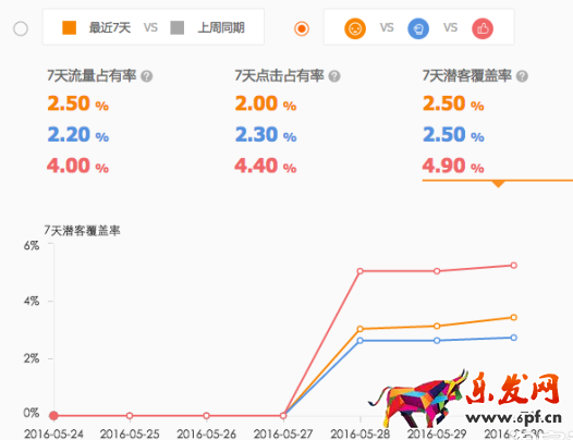 直通车竞争分析