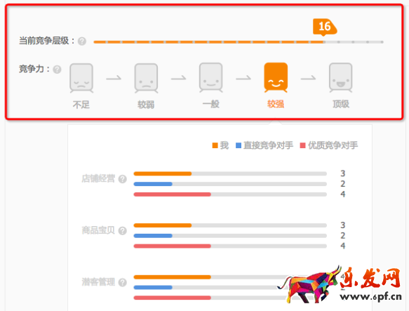 直通车竞争分析