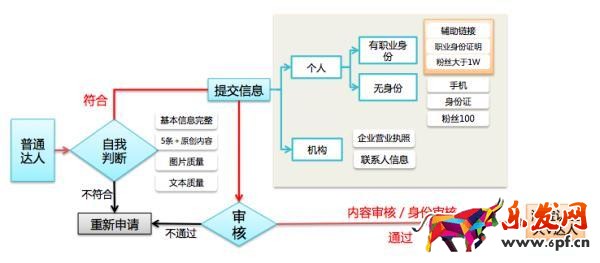 快速提升无线端手淘流量 玩转微淘&达人