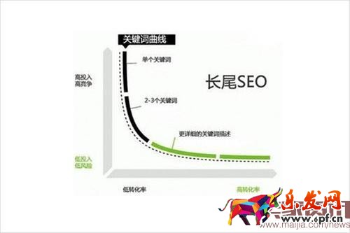 长尾SEO