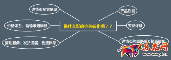 让转化率飙升200%的详情页制作方法