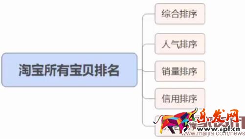 淘宝所有宝贝排序