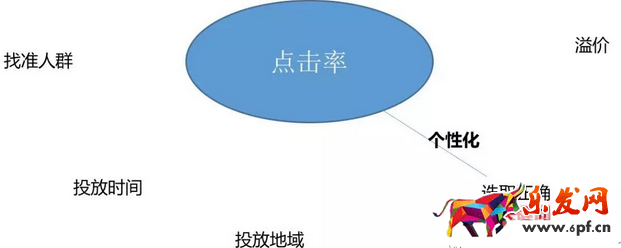 直通车推广