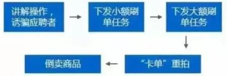淘宝垫付单的骗局类型有哪些?
