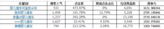 标题属性