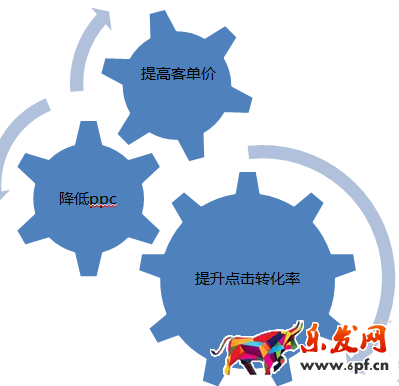 提升直通车ROI的三个点1.png