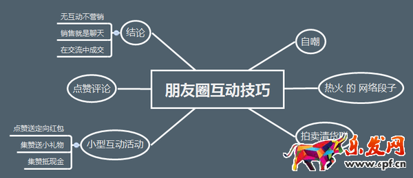 微商营销