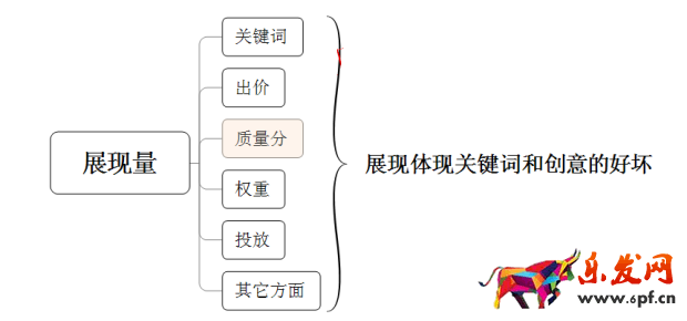 淘宝开店如何有效提高展现量？