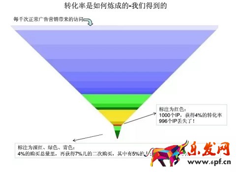 转化率不提升顾客流失占很大比例！.jpg