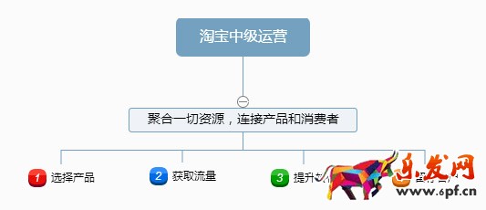 优秀的网店运营应该具备哪些思维