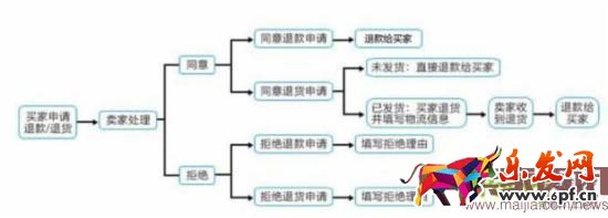 淘宝客服技巧